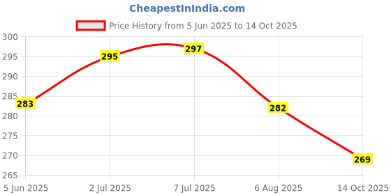 flipkart.com sai praseeda SelfAdhesiveHook5MTS&Loop5MTSEasySticker20mm16FeetsIndustrialCutterMeasuringTape Stick-on Velcro sai praseeda Price History Graph from 5 Jun 2025 to 14 Oct 2025