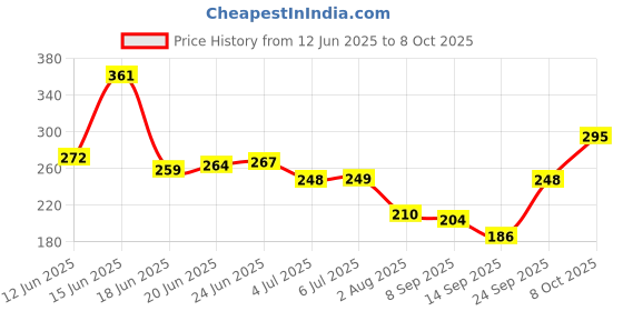 flipkart.com sai praseeda Silver Rod Rail Bracket Metal sai praseeda Price History Graph from 12 Jun 2025 to 8 Oct 2025