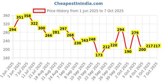 flipkart.com sai praseeda UV Stabilized Nylon Pigeon Net_Bird Net_Monkey Net_10 X 12 Feet_White Color Camping Net sai praseeda Price History Graph from 1 Jun 2025 to 7 Oct 2025