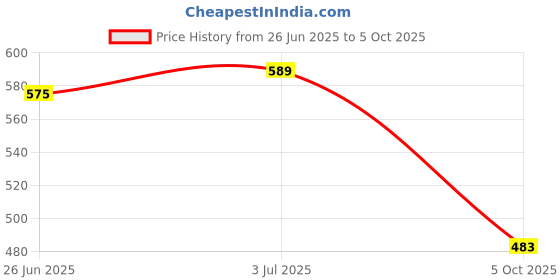 flipkart.com sai praseeda UV Stabilized Nylon Pigeon Net_Bird Net_Monkey Net_10 X 20 Feet_Green Color Camping Net sai praseeda Price History Graph from 26 Jun 2025 to 5 Oct 2025