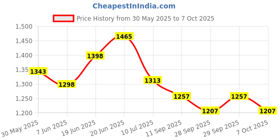 flipkart.com sai praseeda UV Stabilized Nylon Pigeon Net_Bird Net_Monkey Net_10 X 30 Feet_Green Colo Camping Net sai praseeda Price History Graph from 30 May 2025 to 7 Oct 2025