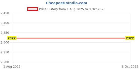 flipkart.com sai praseeda UV Stabilized Nylon Pigeon Net_Bird Net_Monkey Net_10 X 50 Feet_Green Color Camping Net sai praseeda Price History Graph from 1 Aug 2025 to 7 Oct 2025