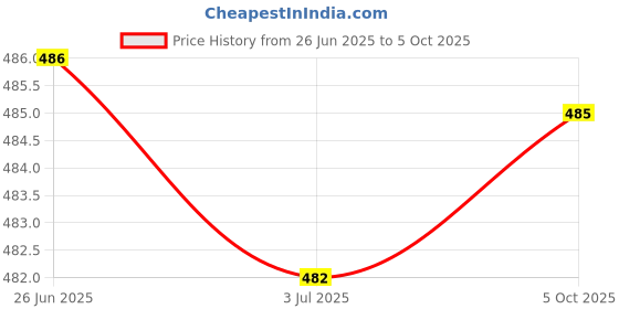 flipkart.com sai praseeda UV Stabilized Nylon Pigeon Net_Bird Net_Monkey Net_10 X15 Feet_White Color Camping Net sai praseeda Price History Graph from 26 Jun 2025 to 5 Oct 2025