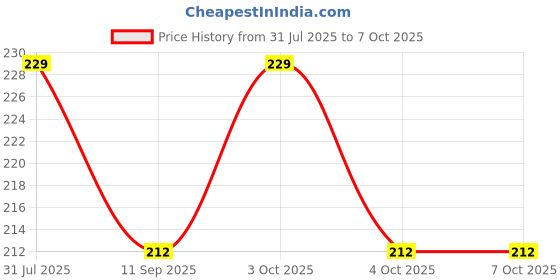 flipkart.com sai praseeda UV Stabilized Nylon Pigeon Net_Bird Net_Monkey Net_6 X 10 Feet_Blue Color Camping Net sai praseeda Price History Graph from 31 Jul 2025 to 6 Oct 2025