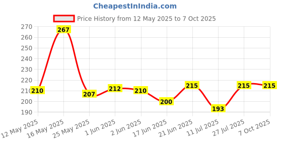 flipkart.com sai praseeda UV Stabilized Nylon Pigeon Net_Bird Net_Monkey Net_6 X 10 Feet_Green Color Camping Net sai praseeda Price History Graph from 12 May 2025 to 6 Oct 2025