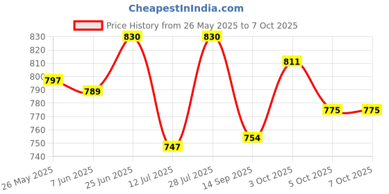 flipkart.com sai praseeda UV Stabilized Nylon Pigeon Net_Bird Net_Monkey Net_6 X 10 Feet_Green Color Camping Net sai praseeda Price History Graph from 26 May 2025 to 7 Oct 2025