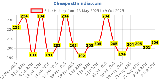 flipkart.com sai praseeda UV Stabilized Nylon Pigeon Net_Bird Net_Monkey Net_6 X 10 Feet_White Color Camping Net sai praseeda Price History Graph from 13 May 2025 to 9 Oct 2025