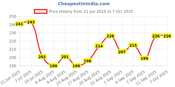 flipkart.com sai praseeda UV Stabilized Nylon Pigeon Net_Bird Net_Monkey Net_8 X 10 Feet_White Color Camping Net sai praseeda Price History Graph from 21 Jun 2025 to 6 Oct 2025