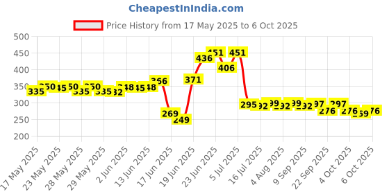 flipkart.com sai praseeda Washing Machine, Refrigerator Material Plastic sai praseeda Price History Graph from 17 May 2025 to 6 Oct 2025
