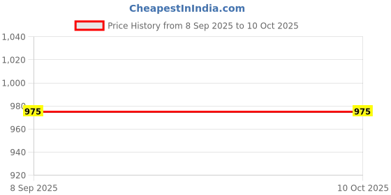 flipkart.com anshul internet SAI RAM FRAME 15.5 inch LED PHOTO FRAME anshul internet Price History Graph from 8 Sep 2025 to 9 Oct 2025