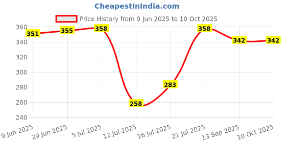 flipkart.com sai service center Compatible for Whirlpool Top Load Washing Machine Suspension Rods Rubber (Set 4) Washing Machine Net sai service center Price History Graph from 9 Jun 2025 to 10 Oct 2025