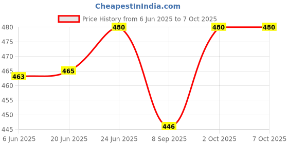 flipkart.com sai service center Daikin 10 Pin Split Ac Display PCB Inverter 1 hrs Bulb Emergency Light sai service center Price History Graph from 6 Jun 2025 to 6 Oct 2025