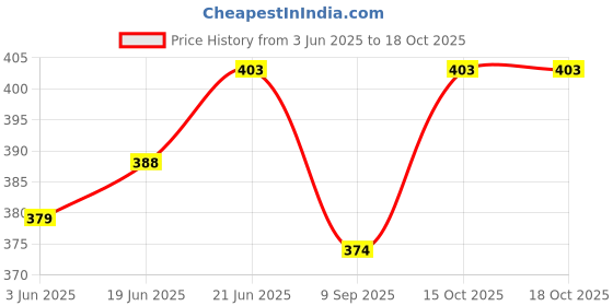 flipkart.com sai service center Samsung Fridge LED Light 1 hrs Bulb Emergency Light sai service center Price History Graph from 3 Jun 2025 to 17 Oct 2025