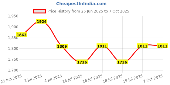 flipkart.com sai service center Samsung Front Load Washing Machine 5.5Kg Drum Spider Triangle Grey Washing Machine Net sai service center Price History Graph from 25 Jun 2025 to 6 Oct 2025
