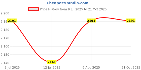 flipkart.com sai service center Suitable for LG Front Load Fully Automatic 5.5 kg Drum Spider Hub Assembly Washing Machine Net sai service center Price History Graph from 9 Jul 2025 to 20 Oct 2025