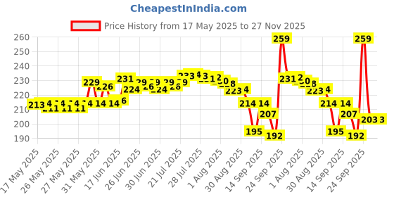 flipkart.com sai shine craft Pack of 6 Ceramic, Bone China KTCeSTORE Pack of 6 Ceramic Tea/Coffee Cups 130 Ml (Black) sai shine craft Price History Graph from 17 May 2025 to 26 Nov 2025