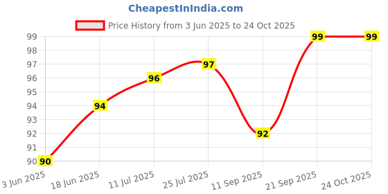 flipkart.com sai shop Black Bottle Opener sai shop Price History Graph from 3 Jun 2025 to 24 Oct 2025