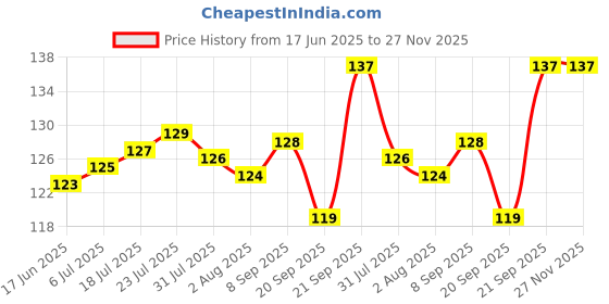 flipkart.com sai shop Wine Puller Corkscrew Beer Can (Pack of 2) Bottle Opener sai shop Price History Graph from 17 Jun 2025 to 26 Nov 2025