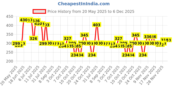 flipkart.com sai store Light Blue Cotton Carpet sai store Price History Graph from 20 May 2025 to 5 Dec 2025