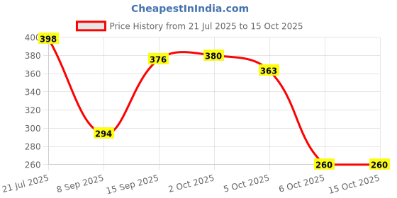 flipkart.com sai store Red Cotton Carpet sai store Price History Graph from 21 Jul 2025 to 14 Oct 2025
