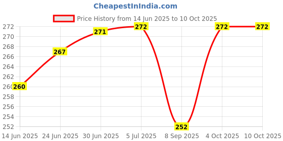 flipkart.com SAI SURGIMATES 3 in 1 Technology Nose, vaporizer machine, Cough Steamer, Nozzle Inhaler Steam Vaporizer Vaporizer Price History Graph from 14 Jun 2025 to 10 Oct 2025