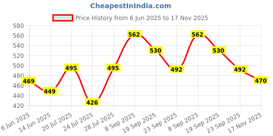 flipkart.com sai TRENDING TRADITIONAL MALLE TORAN FULL DOOR SET (PINK COLOUR) Toran sai Price History Graph from 6 Jun 2025 to 17 Nov 2025