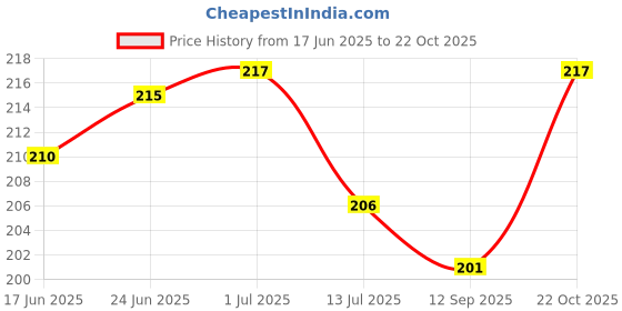 flipkart.com Sai WallBazaar Vinyl Printed Easy to Install Full Panel Laptop Skin/Sticker Vinyl Laptop Decal 16 Price History Graph from 17 Jun 2025 to 22 Oct 2025