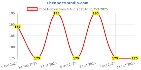 flipkart.com saiartandframe sai frame 8x10 inch 10 inch frame saiartandframe Price History Graph from 6 Aug 2025 to 11 Oct 2025