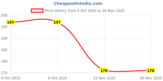 flipkart.com saib Women Black, White Camisole saib Price History Graph from 6 Oct 2025 to 25 Nov 2025