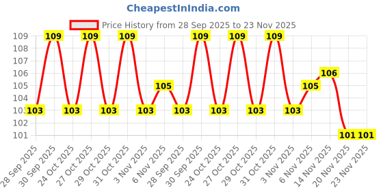 flipkart.com saibaba alloy bottle holder Bicycle Bottle Holder saibaba Price History Graph from 28 Sep 2025 to 23 Nov 2025
