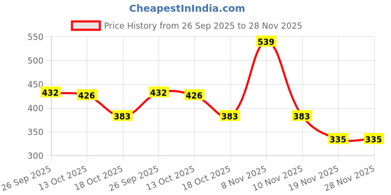 flipkart.com saibaba insulators super labubu doll 17 cm pack 0f 1 multicolour premium quqlity blind box - 17 cm saibaba insulators Price History Graph from 26 Sep 2025 to 28 Nov 2025