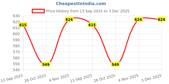 flipkart.com SAIBABA RGB Gaming Mouse | Wired USB 2.0 Optical, RGB Mouse |FOR Laptop, PC & Gamer Wired Ambidextrous Optical Gaming Mouse Price History Graph from 13 Sep 2025 to 2 Dec 2025