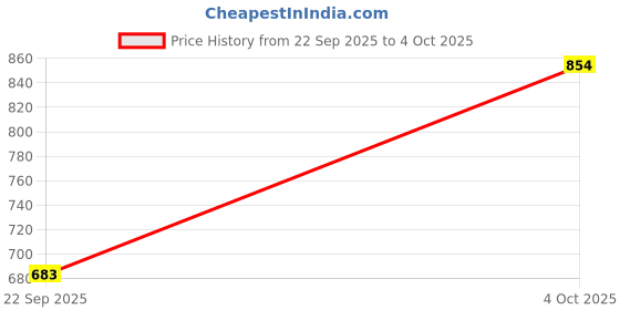 flipkart.com SAIBABA USB Type C Cable 1.5 A 1 m Copper Type C To Type C Mobile Data Charging Cable Price History Graph from 22 Sep 2025 to 4 Oct 2025