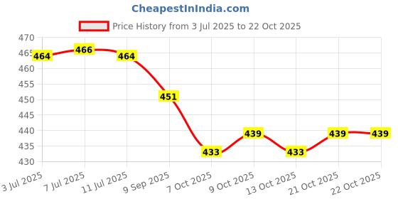flipkart.com SAICH Hair Dryer 2888 (1500 Watts) 2 Speed Settings 2 Heat Settings (Black) Hair Dryer Price History Graph from 3 Jul 2025 to 21 Oct 2025
