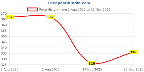 flipkart.com saicha Formal Bell Sleeves Floral Print Women Red Top saicha Price History Graph from 2 Aug 2025 to 26 Nov 2025