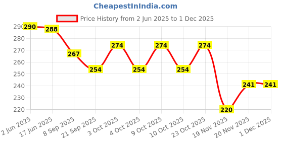 flipkart.com saieesh School Set saieesh Price History Graph from 2 Jun 2025 to 29 Nov 2025