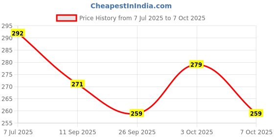 flipkart.com saieesh School Set saieesh Price History Graph from 7 Jul 2025 to 7 Oct 2025