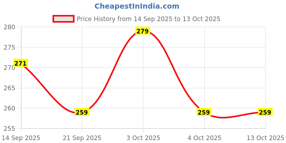flipkart.com saieesh School Set saieesh Price History Graph from 14 Sep 2025 to 13 Oct 2025
