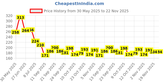 flipkart.com sai enterprises sai_enterprise NEW ARRIVAL Mason Jar with Lid and Straw(450 ml)suitable to use in your home office ,jars for juices /glass jars set /glass jars for kitchen /glass jar containers /glass jar for gift /glass jar /mason glass jar without hole/ (2) Glass (450, Pack of 2) Glass Mason Jar sai enterprises Price History Graph from 30 May 2025 to 22 Nov 2025
