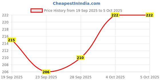 flipkart.com saiesh Beautiful Unicorn fur diary A5 Diary Yes 100 Pages saiesh Price History Graph from 19 Sep 2025 to 4 Oct 2025