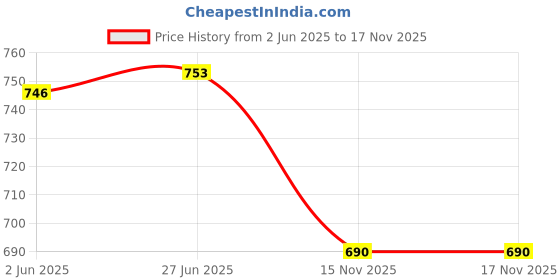 flipkart.com saif chikan handicraft Men Khadi Cotton Kurta Pyjama Set saif chikan handicraft Price History Graph from 2 Jun 2025 to 17 Nov 2025