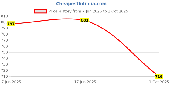 flipkart.com saif chikan handicraft Men Khadi Cotton Kurta Pyjama Set saif chikan handicraft Price History Graph from 7 Jun 2025 to 1 Oct 2025