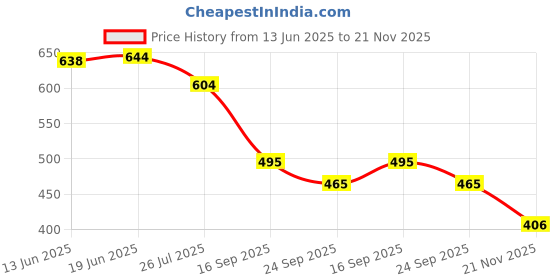 flipkart.com saif chikan handicraft Men Khadi Cotton Kurta Pyjama Set saif chikan handicraft Price History Graph from 13 Jun 2025 to 21 Nov 2025