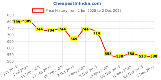 flipkart.com saif chikan handicraft Men Khadi Cotton Kurta Pyjama Set saif chikan handicraft Price History Graph from 2 Jun 2025 to 2 Dec 2025