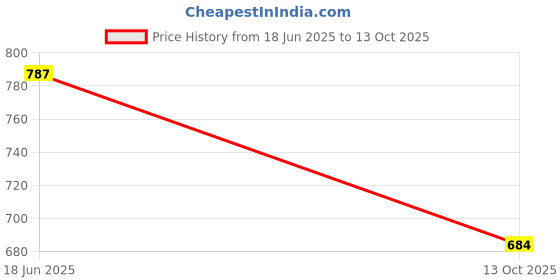 flipkart.com saif chikan handicraft Men Khadi Cotton Kurta Pyjama Set saif chikan handicraft Price History Graph from 18 Jun 2025 to 13 Oct 2025