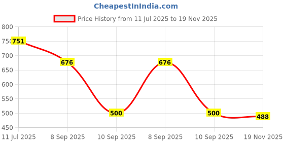 flipkart.com saif chikan handicraft Men Khadi Cotton Kurta Pyjama Set saif chikan handicraft Price History Graph from 11 Jul 2025 to 19 Nov 2025