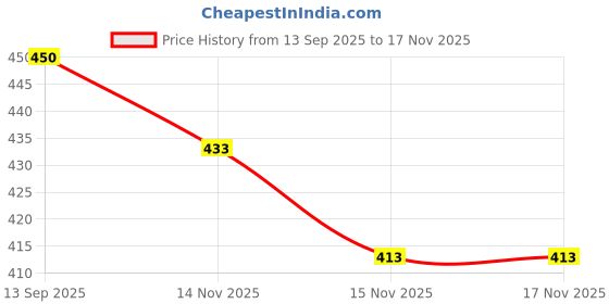 flipkart.com saif chikan handicraft Men Khadi Cotton Kurta Pyjama Set saif chikan handicraft Price History Graph from 13 Sep 2025 to 16 Nov 2025