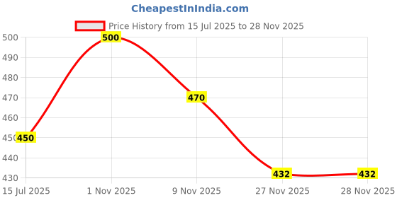 flipkart.com saif chikan handicraft Men Khadi Cotton Kurta Pyjama Set saif chikan handicraft Price History Graph from 15 Jul 2025 to 27 Nov 2025