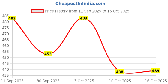flipkart.com saif chikan handicraft Men Khadi Cotton Kurta Pyjama Set saif chikan handicraft Price History Graph from 11 Sep 2025 to 16 Oct 2025