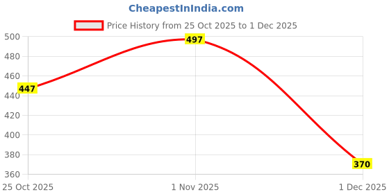 flipkart.com saif chikan handicraft Men Khadi Cotton Kurta Pyjama Set saif chikan handicraft Price History Graph from 25 Oct 2025 to 1 Dec 2025